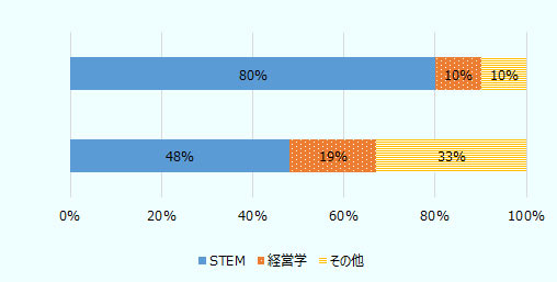 米国の各国留学生の専攻分野をみると、高度人材とみなされるSTEM分野を専攻する中国人留学生は48％であるのに対し、インド人留学生は80％に上っている。 