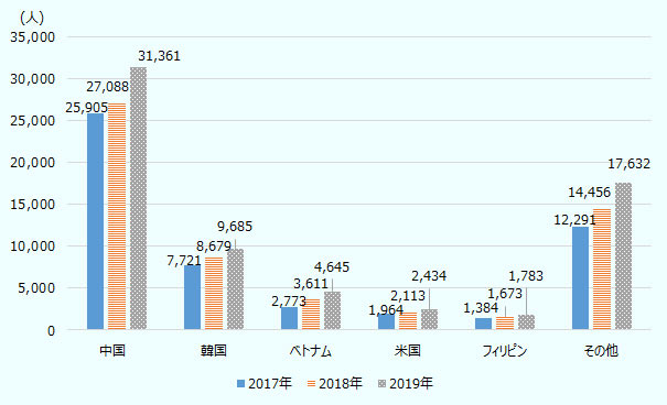 日本のIT企業の外国人雇用状況では、中国がトップの3万1,361人、次いで韓国（9,685人）、ベトナム（4,645人）、 米国（2,434人）、フィリピン（1,783人）となっており、インドは上位5位に入っていない。 