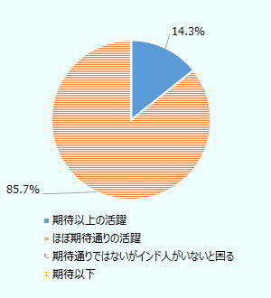 「期待以上の活躍」が14.3％、 「ほぼ期待通りの活躍」が85.7％。 