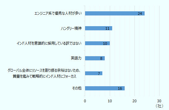 回答企業27社中約9割の24社が「エンジニア系で優秀な人材が多い」を挙げた。次に回答が多かった項目は、「ハングリー精神」で回答数は11。 