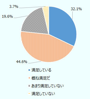 「満足している」が32.1％、「概ね満足だ」が44.6％となっている。 