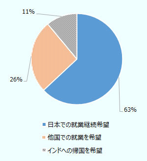 「他国での就業を希望」は26％、「インドへの帰国を希望」は11％となっている。 