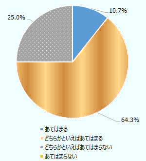 「あてはまる」（10.7％）、「どちらかといえばあてはまる」（64.3％）となった 