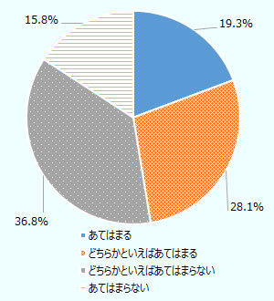 「あてはまる」（19.3％）、「どちらかといえばあてはまる」（28.1％）、 「どちらかといえばあてはまらない」（36.8％）となった。 