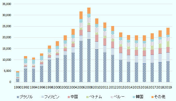 縦軸は在留外国人数、単位は人。横軸は年を表す。横軸（年）は、1990年、1992年、1994年、1996年、1998年、2000年、2002年、2004年、2006年、2008年、2010年、2011年、2012年、2013年、2014年、2015年、2016年、2017年、2018年、2019年。 ブラジルは1990年から、1,457人、6,132人、5,920人、7,279人、10,086人、10,789人、12,111人、13,270人、18,548人、19,461人、14,959人、13,447人、12,268人、9,979人、9,017人、8,706人、8,447人、8,667人、9,007人、9,363人。 フィリピンは1990年から、470人、797人、749人、699人、912人、1,264人、1,780人、2,415人、2,460人、3,034人、3,081人、2,968人、3,013人、3,066人、3,090人、3,224人、3,265人、3,485人、3,699人、3,905人。 中国は1990年から、284人、519人、568人、909人、1,028人、 1,322人、1,654人、2,474人、3,091人、3,242人、3,188人、3,010人、2,868人、2,657人、2,483人、2,443人、2,443人、2,499人、2,503人。 ベトナムは1990年から、136人、199人、233人、315人、402人、524人、609人、744人、906人、969人、1,041人、1,048人、1,074人、1,084人、1,210人、1,313人、1,505人、1,809人、2,155人、2,611人。 ペルーは1990年から、17人、836人、639 人、705人、827人、1,095人、1,382人、1,576人、2,226人、2,421人、2,226人、2,132人、2,035人、1,796人、1,717人、1,675人、1,679人、1,684人、1,713人、1,721人。 韓国は1990年から、2,040人、2,213人、2,001人、1,930人、1,720人、1,623人、1,585人、1,629人、1,701人、1,660人、1,574人、1,517人、1,489人、1,414人、1,385人、1,323人、1,190人、1,192人、1,182人、1,183人。 その他は1990年から、480人、959人、984人、1,032人、1,459人、2,110人、2,215人、2,605人、3,363人、2,690人、2,402人、2,368人、2,249人、2,036人、2,081人、2,196人、2,455人、2,562人、2,890人、3,147人。 