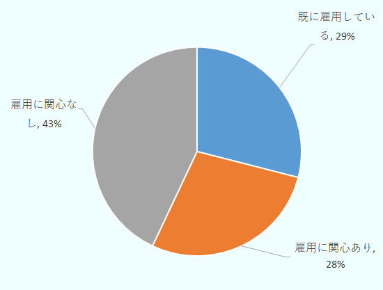 既に雇用しているが29％、 雇用に関心ありが28％、 雇用に関心なしが43％