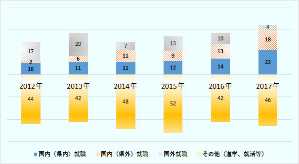 国内（県内）就職、2012年10人、2013年11人、2014年11人、2015年12人、2016年14人、2017年22人。国内（県外）就職、2012年2人、2013年6人、2014年11人、2015年9人、2016年13人、2017年18人。国外就職、2012年17人、2013年20人、2014年7人、2015年13人、2016年10人、2017年4人。その他（進学、就活等）、2012年44人、2013年42人、2014年48人、2015年52人、2016年42人、2017年46人。 