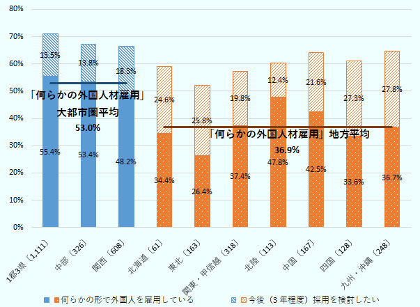 「何らかの形で外国人を雇用している」と回答した企業は、1都3県で55.4%、中部53.4%、関西48.2%で、大都市平均では53.0%だった。一方、北海道は34.4%、東北26.4%、関東・甲信越37.4%、北陸47.8%、中国42.5%、四国33.6%、九州・沖縄36.7%で、地方平均が36.9%だった。他方で、「今後（3 年程度）採用を検討したい」とした企業となると、1都3県15.5%、中部13.8%、関西18.3%だった。一方、北海道が24.6%、東北25.8%、関東・甲信越19.8%、北陸12.4%、中国21.6%、四国27.3%、九州・沖縄27.8%となる。なお、有効回答数は、1都3県が1111、中部326、関西608、北海道61、東北163、関東・甲信越318、北陸113、中国167、四国128、九州・沖縄248だった。なお、この図にいう「関東・甲信越」には、1都3県を含まない。 