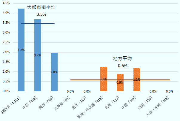 「技術系（生産など）の部課長級」を雇用していると回答した企業は、1都3県で4.2%、中部3.7%、関西2.0%で、大都市平均では3.5%だった。一方、北海道は0.0%、東北0.0%、関東・甲信越1.3%、北陸0.9%、中国1.2%、四国0.0%、九州・沖縄0.0%で、地方平均が0.6%だった。なお、有効回答数は、1都3県が1111、中部326、関西608、北海道61、東北163、関東・甲信越318、北陸113、中国167、四国128、九州・沖縄248だった。なお、この図にいう「関東・甲信越」には、1都3県を含まない。 