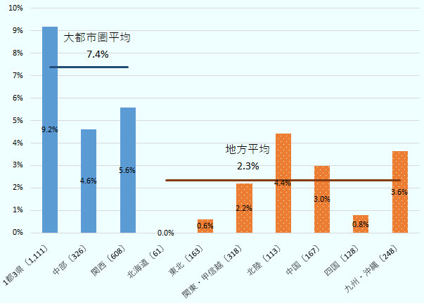 「研究開発職」を雇用していると回答した企業は、1都3県で9.2%、中部4.6%、関西5.6%で、大都市平均では7.4%だった。一方、北海道は0.0%、東北0.6%、関東・甲信越2.2%、北陸4.4%、中国3.0%、四国0.8%、九州・沖縄3.6%で、地方平均が2.3%だった。なお、有効回答数は、1都3県が1111、中部326、関西608、北海道61、東北163、関東・甲信越318、北陸113、中国167、四国128、九州・沖縄248だった。なお、この図にいう「関東・甲信越」には、1都3県を含まない。 