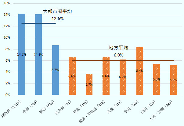 「エンジニア（専門技術者）」を雇用していると回答した企業は、1都3県で14.2%、中部14.1%、関西8.7%で、大都市平均では12.6%だった。一方、北海道は6.6%、東北3.7%、関東・甲信越6.6%、北陸6.2%、中国8.4%、四国5.5%、九州・沖縄5.2%で、地方平均が6.0%だった。なお、有効回答数は、1都3県が1111、中部326、関西608、北海道61、東北163、関東・甲信越318、北陸113、中国167、四国128、九州・沖縄248だった。なお、この図にいう「関東・甲信越」には、1都3県を含まない。 