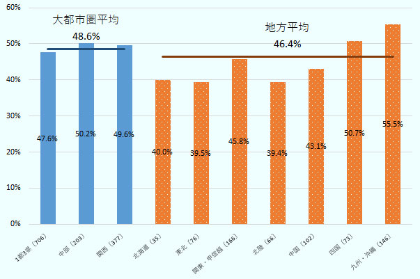 「国内在住外国人（留学生）を採用した、または採用を検討する」と回答した企業は、1都3県で47.6%、中部50.2%、関西49.6%で、大都市平均では48.6%だった。一方、北海道は40.0%、東北39.5%、関東・甲信越45.8%、北陸39.4%、中国43.1%、四国50.7%、九州・沖縄55.5%で、地方平均が46.4%だった。なお、有効回答数は、1都3県が706、中部203、関西377、北海道35、東北76、関東・甲信越166、北陸66、中国102、四国73、九州・沖縄146だった。なお、この図にいう「関東・甲信越」には、1都3県を含まない。 