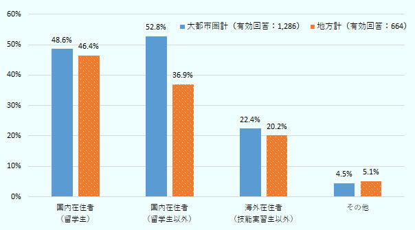 「外国人留学生」について採用した（または採用を検討する）と回答した企業は、大都市圏で48.6%、地方では46.4%だった。一方で、「留学生以外の国内人材」となると大都市圏で52.8%、地方で36.9%、「技能実習生以外の海外在住外国人材」は大都市圏22.4%、地方20.2%、「その他の外国人材」は大都市圏4.5%、地方5.1%だった。 