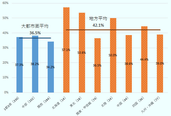 国内在住の外国人材（留学生）の雇用にあたって「大学・各種学校のキャリアセンター・教授の紹介」を利用したと回答した企業は、1都3県で37.3%、中部38.2%、関西34.2%で、大都市平均では36.5%だった。一方、北海道は57.1%、東北53.6%、関東・甲信越36.5%、北陸50.0%、中国38.6%、四国44.4%、九州・沖縄39.0%で、地方平均が42.1%だった。なお、有効回答数は、1都3県が330、中部102、関西184、北海道14、東北28、関東・甲信越74、北陸24、中国44、四国36、九州・沖縄77だった。なお、この図にいう「関東・甲信越」には、1都3県を含まない。 