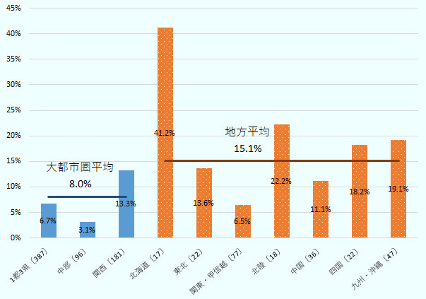 国内在住の外国人材（留学生以外）の雇用にあたって「自治体以外の公的機関による支援を利用」を利用したと回答した企業は、1都3県で6.7%、中部3.1%、関西13.3%で、大都市平均では8.0%だった。一方、北海道は41.2%、東北13.6%、関東・甲信越6.5%、北陸22.2%、中国11.1%、四国18.2%、九州・沖縄19.1%で、地方平均が15.1%だった。なお、有効回答数は、1都3県が387、中部96、関西181、北海道17、東北22、関東・甲信越77、北陸18、中国36、四国22、九州・沖縄47だった。なお、この図にいう「関東・甲信越」には、1都3県を含まない。 