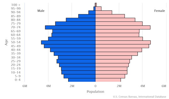日本の人口ピラミッドは、少子高齢化の形となっている。 