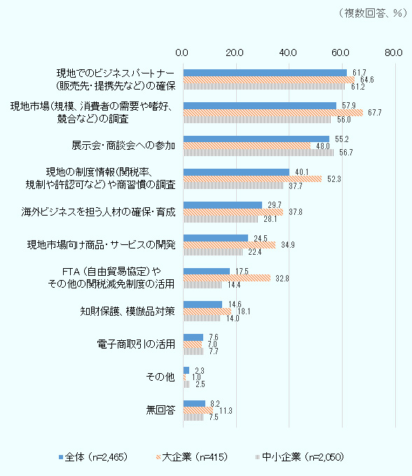 複数回答。輸出を行っている企業全体では、現地でのビジネスパートナー（販売先・提携先など）の確保が61.7％、現地市場（規模、消費者の需要や嗜好、競合など）の調査が57.9％、展示会・商談会への参加が55.2％、現地の制度情報（関税率、規制や許認可など）や商習慣の調査が40.1％、海外ビジネスを担う人材の確保・育成が29.7％、現地市場向け商品・サービスの開発が24.5％、FTA（自由貿易協定）やその他の関税減免措置の活用が17.5％、知財保護、模倣品対策が14.6％、電子商取引の活用が7.6％、その他が2.3％であった。 企業規模別では、大企業では現地でのビジネスパートナーの確保が64.6％、現地市場の調査が67.7％、展示会・商談会への参加が48.0％、現地の制度情報や商習慣の調査が52.3％、海外ビジネスを担う人材の確保・育成が37.8％、現地市場向け商品・サービスの開発が34.9％、FTAやその他の関税減免措置の活用が32.8％、知財保護、模倣品対策が18.1％、電子商取引の活用が7.0％、その他が1.0％であった。 中小企業では、現地でのビジネスパートナーの確保が61.2％、現地市場の調査が56.0％、展示会・商談会への参加が56.7％、現地の制度情報や商習慣の調査が37.7％、海外ビジネスを担う人材の確保・育成が28.1％、現地市場向け商品・サービスの開発が34.9％、FTAやその他の関税減免措置の活用が14.4％、知財保護、模倣品対策が14.0％、電子商取引の活用が7.7％、その他が2.5％であった。 