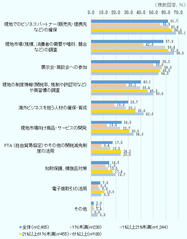 輸出の実現・拡大に有効な施策を海外売上高比率別にみると、海外売上高比率が1％未満の企業（238社）では現地でのビジネスパートナーの確保が55.5％、現地市場の調査が42.0％、展示会・商談会への参加が50.0％、現地の制度情報や商習慣の調査が28.2％、海外ビジネスを担う人材の確保・育成が18.9％、現地市場向け商品・サービスの開発が28.2％、FTAやその他の関税減免措置の活用が8.4％、知財保護、模倣品対策が11.8％、電子商取引の活用が5.9％、その他が2.1％であった。 海外売上高比率が1～20％の企業（1344社）では、現地でのビジネスパートナーの確保が62.4％、現地市場の調査が59.4％、展示会・商談会への参加が56.8％、現地の制度情報や商習慣の調査が39.4％、海外ビジネスを担う人材の確保・育成が28.1％、現地市場向け商品・サービスの開発が23.7 ％、FTAやその他の関税減免措置の活用が15.5 ％、知財保護、模倣品対策が13.5 ％、電子商取引の活用が6.9%、その他が2.4％であった。 海外売上高比率が21～60％の企業（455社）では、現地でのビジネスパートナーの確保が64.8％、現地市場の調査が62.0％、展示会・商談会への参加が55.6％、現地の制度情報や商習慣の調査が45.3％、海外ビジネスを担う人材の確保・育成が35.6％、現地市場向け商品・サービスの開発が30.8％、FTAやその他の関税減免措置の活用が24.2％、知財保護、模倣品対策が17.4％、電子商取引の活用が10.8％、その他が0.9％であった。 海外売上高比率が60～100％の企業（188社）では、現地でのビジネスパートナーの確保が68.1％、現地市場の調査が66.5％、展示会・商談会への参加が54.3％、現地の制度情報や商習慣の調査が50.0％、海外ビジネスを担う人材の確保・育成が42.0％、現地市場向け商品・サービスの開発が34.0％、FTAやその他の関税減免措置の活用が23.9％、知財保護、模倣品対策が19.7％、電子商取引の活用が8.5％、その他が5.3％であった。 