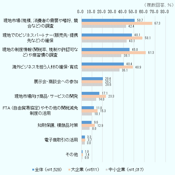 海外進出の実現・拡大に有効な施策を尋ねた（複数回答）。海外拠点がある企業全体では、現地市場の調査が50.7％、現地でのビジネスパートナーの確保が48.1％、現地の制度情報や商習慣の調査が45.8％、海外ビジネスを担う人材の確保・育成が40.4％、展示会・商談会への参加が20.4％、現地市場向け商品・サービスの開発が17.1％、FTAやその他の関税減免措置の活用が11.8％、知財保護、模倣品対策が9.6％、電子商取引の活用が3.3％、その他が1.0％であった。 企業規模別にみると、大企業では現地市場の調査が67.3％、現地でのビジネスパートナーの確保が58.1％、現地の制度情報や商習慣の調査が61.3％、海外ビジネスを担う人材の確保・育成が48.9％、展示会・商談会への参加が20.2％、現地市場向け商品・サービスの開発が23.3％、FTAやその他の関税減免措置の活用が15.3％、知財保護、模倣品対策が12.9％、電子商取引の活用が3.7％、その他が1.4％であった。 中小企業では、現地市場の調査が42.4％、現地でのビジネスパートナーの確保が43.1％、現地の制度情報や商習慣の調査が38.1％、海外ビジネスを担う人材の確保・育成が36.1％、展示会・商談会への参加が20.6％、現地市場向け商品・サービスの開発が14.0％、FTAやその他の関税減免措置の活用が10.1％、知財保護、模倣品対策が8.0％、電子商取引の活用が3.0％、その他が0.9％であった。 