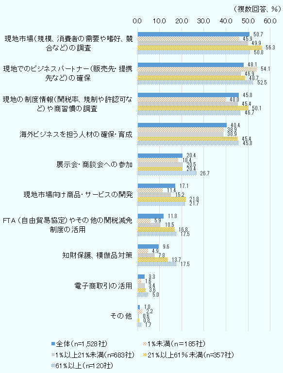 海外進出の実現・拡大に有効な施策を海外売上高比率別にみると、海外売上高比率が1％未満の企業（185社）では現地市場の調査が45.9％、現地でのビジネスパートナーの確保が54.1％、現地の制度情報や商習慣の調査が40.0％、海外ビジネスを担う人材の確保・育成が38.9％、展示会・商談会への参加が18.4％、現地市場向け商品・サービスの開発が11.4％、FTAやその他の関税減免措置の活用が5.9％、知財保護、模倣品対策が4.9％、電子商取引の活用が1.6％、その他が2.2％であった。 海外売上高比率が1～20％の企業（683社）では、現地市場の調査が49.9％、現地でのビジネスパートナーの確保が46.9％、現地の制度情報や商習慣の調査が45.4％、海外ビジネスを担う人材の確保・育成が38.9％、展示会・商談会への参加が20.5％、現地市場向け商品・サービスの開発が15.2％、FTAやその他の関税減免措置の活用が10.5％、知財保護、模倣品対策が7.8％、電子商取引の活用が3.4％、その他が0.6％であった。 海外売上高比率が21～60％の企業（357社）では、現地市場の調査が56.3％、現地でのビジネスパートナーの確保が48.7％、現地の制度情報や商習慣の調査が50.1％、海外ビジネスを担う人材の確保・育成が45.4％、展示会・商談会への参加が20.4％、現地市場向け商品・サービスの開発が21.8％、FTAやその他の関税減免措置の活用が16.8％、知財保護、模倣品対策が13.7％、電子商取引の活用が3.6％、その他が0.8％であった。 海外売上高比率が60～100％の企業（120社）では、現地市場の調査が50.8％、現地でのビジネスパートナーの確保が52.5％、現地の制度情報や商習慣の調査が46.7％、海外ビジネスを担う人材の確保・育成が45.8％、展示会・商談会への参加が26.7％、現地市場向け商品・サービスの開発が21.7％、FTAやその他の関税減免措置の活用が17.5％、知財保護、模倣品対策が17.5％、電子商取引の活用が5.0％、その他が1.7％であった。 