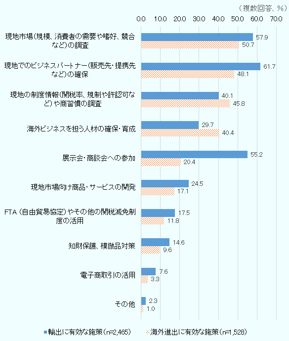 現地市場の調査は輸出が57.9％に対し海外進出では50.7％、現地でのビジネスパートナーの確保は輸出が61.7％に対し海外進出は48.1％、現地の制度情報や商習慣の調査は輸出が40.1％に対し海外進出が45.8％、海外ビジネスを担う人材の確保・育成は輸出が29.7％に対し海外進出は40.4％、展示会・商談会への参加は輸出が55.2％に対し海外進出が20.4％、現地市場向け商品・サービスの開発は輸出が24.5％に対し海外進出が17.1％、FTAやその他の関税減免措置の活用は輸出が17.5％に対し海外進出が11.8％、知財保護、模倣品対策は輸出が14.6％に対し海外進出が9.6％、電子商取引の活用は輸出が7.6％に対し海外進出が3.3％、その他は輸出が2.3％に対し海外進出は1.0％であった。 