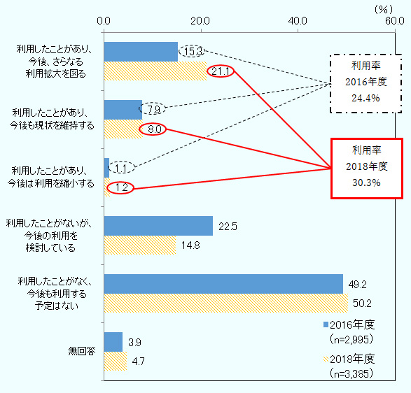 利用したことがあり、今後、更なる利用拡大を図る 2016年度15.3％、2018年度21.1％ 利用したことがあり、今後も現状を維持する 2016年度7.9％、2018年度8.0％ 利用したことがあり、今後は利用を縮小する 2016年度1.1％、2018年度1.2％ 利用したことがないが、今後の利用を検討している 2016年度22.5％、2018年度14.8％ 利用したことがなく、今後も利用する予定はない 2016年度49.2％、2018年度50.2％ 無回答 2016年度3.9％、2018年度4.7％ 