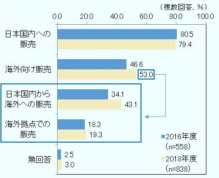 日本国内への販売 2016年度80.5％、2018年度79.4％ 海外向け販売 2016年度46.6％、2018年度53.0％ 日本国内から海外への販売 2016年度34.1％、2018年度43.1％ 海外拠点での販売 2016年度18.3％、2018年度19.3％ 無回答 2016年度2.5％、2018年度3.0％ 