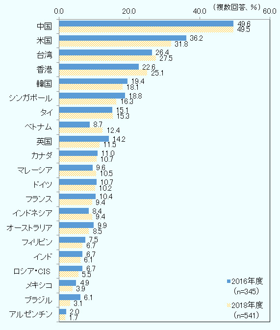 中国 2016年度49.6％、2018年度49.5％ 米国 2016年度36.2％、2018年度31.8％ 台湾 2016年度26.4％、2018年度27.5％ 香港 2016年度22.6％、2018年度25.1％ 韓国 2016年度19.4％、2018年度18.1％ シンガポール 2016年度18.8％、2018年度16.3％ タイ 2016年度15.1％、2018年度15.3％ ベトナム 2016年度8.7％、2018年度12.4％ 英国 2016年度14.2％、2018年度11.5％ カナダ 2016年度11.0％、2018年度10.7％ マレーシア 2016年度9.6％、2018年度10.5％ ドイツ 2016年度10.7％、2018年度10.2％ フランス 2016年度10.4％、2018年度9.4％ インドネシア 2016年度8.4％、2018年度9.4％ オーストラリア 2016年度9.9％、2018年度8.5％ フィリピン 2016年度7.5％、2018年度6.7％ インド 2016年度6.7％、2018年度6.1％ ロシア・CIS 2016年度6.7％、2018年度5.5％ メキシコ 2016年度4.9％、2018年度3.9％ ブラジル 2016年度6.1％、2018年度3.1％ アルゼンチン 2016年度2.0％、2018年度1.7％ 