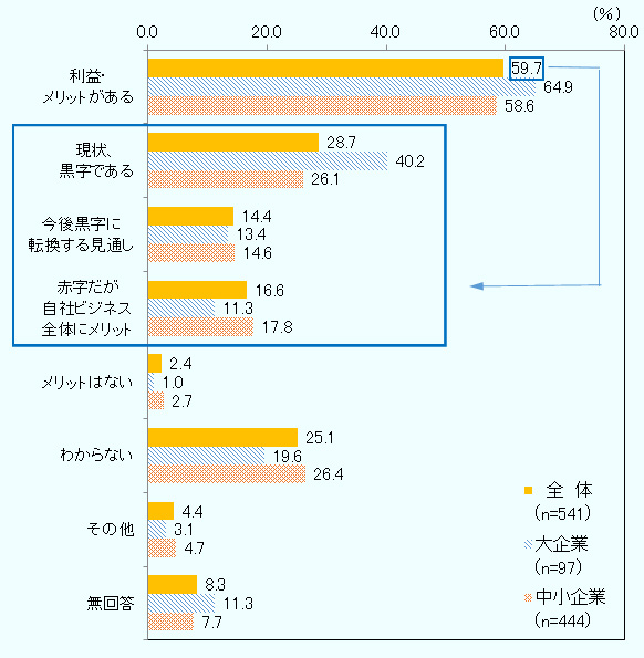 利益・メリットがある 全体59.7％、大企業64.9％、中小企業58.6％ 現状、黒字である 全体28.7％、大企業40.2％、中小企業26.1％ 今後黒字に転換する見通し 全体14.4％、大企業13.4％、中小企業14.6％ 赤字だが自社ビジネス全体にメリット 全体16.6％、大企業11.3％、中小企業17.8％ メリットはない 全体2.4％、大企業1.0％、中小企業2.7％ わからない 全体25.1％、大企業19.6％、中小企業26.4％ その他 全体4.4％、大企業3.1％、中小企業4.7％ 無回答 全体8.3％、大企業11.3％、中小企業7.7％ 