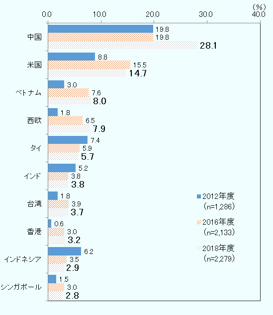 中国、2012年度19.8%、2016年度19.8%、2018年度28.1%。 米国、2012年度8.8%、2016年度15.5%、2018年度14.7%。 ベトナム、2012年度3.0%、2016年度7.8%、2018年度8.0%。 西欧、2012年度1.8%、2016年度6.5%、2018年度7.9%。 タイ、2012年度7.4%、2016年度5.9%、2018年度5.7%。 インド、2012年度5.2%、2016年度3.8%、2018年度3.8%。 台湾、2012年度1.8%、2016年度3.9%、2018年度3.7%。 香港、2012年度0.6%、2016年度3.0%、2018年度3.2%。 インドネシア、2012年度6.2%、2016年度3.5%、2018年度2.9%。 シンガポール、2012年度1.5%、2016年度3.0%、2018年度が2.8%。 脚注1、集計対象は今後の輸出方針で、さらに輸出の拡大を図る、今後、新たに輸出に取り組みたいと回答した企業数。2012年度1,286社、2016年度2,133社、2018年度2,279社。