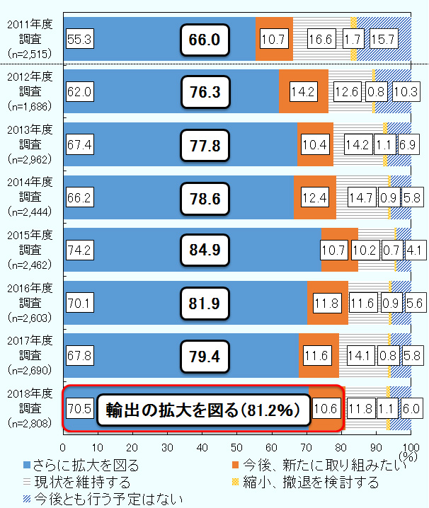  さらに拡大を図ると、さらに拡大を図るの合算値である輸出の拡大を図るは、2011年度66.0％、2012年度76.3％、2013年度77.8％、2014年度78.6％、2015年度84.9％、2016年度81.9％、2017年度79.4％、2018年度81.2％。 さらに拡大を図る、2011年度55.3％、2012年度62.0％、2013年度67.4％、2014年度66.2％、2015年度74.2％、2016年度70.1％、2017年度67.8％、2018年度70.5％。 今後新たに取り組みたい、2011年度10.7％、2012年度14.2％、2013年度10.4％、2014年度12.4％、2015年度10.7％、2016年度11.8％、2017年度11.6％、2018年度10.6％。 現状を維持する、2011年度16.6％、2012年度12.6％、2013年度14.2％、2014年度14.7％、2015年度10.2％、2016年度11.6％、2017年度14.1％、2018年11.8％。 縮小・撤退を検討する、2011年度1.7％、2012年度0.8％、2013年度1.1％、2014年度0.9％、2015年度0.7％、2016年度0.9％、2017年度0.8％、2018年度1.1％。 今後とも行う予定はない、2011年度15.7％、2012年度10.3％、2013年度6.9％、2014年度5.8％、2015年度4.1％、2016年度5.6％、2017年度5.8％、2018年度6.0％。 