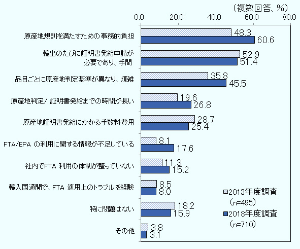 原産地規則を満たすための事務的負担　2013年度調査48.3%、2018年度調査60.6% 輸出の度に証明書発給申請が必要であり、手間 2013年度調査52.9%、2018年度調査51.4% 品目ごとに原産地判定基準が異なり、煩雑　2013年度調査35.8%、2018年度調査45.5% 原産地判定/証明書発給までの時間が長い　2013年度調査19.6%、2018年度調査26.8% 原産地証明書発給にかかる手数料費用　2013年度調査28.7%、2018年度調査25.4% FTA/EPAの利用に関する情報が不足している　2013年度調査8.1%、2018年度調査17.6% 社内でFTA利用の体制が整っていない　2013年度調査11.3%、2018年度調査15.2% 輸入国通関で、FTA適用上のトラブルを経験　2013年度調査8.5%、2018年度調査8.0% 特に問題はない　2013年度調査18.2%、2018年度調査15.9% その他　2013年度調査3.8%、2018年度調査3.1% 2013年度調査n=495、2018年度調査n=710 