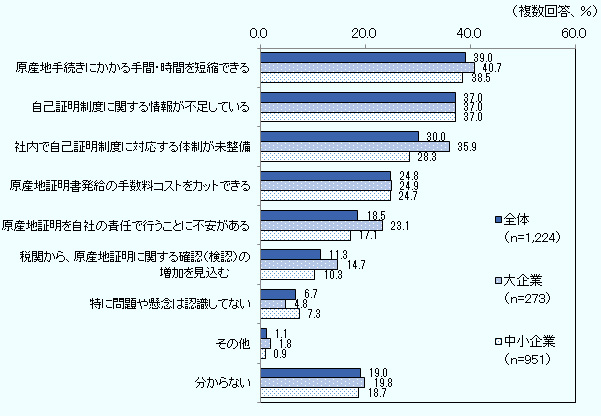 原産地手続きにかかる手間・時間を短縮できる 全体39.0%、大企業40.7%、中小企業38.5% 自己証明制度に関する情報が不足している 全体37.0%、大企業37.0%、中小企業37.0% 社内で自己証明制度に対応する体制が未整備 全体30.0%、大企業35.9%、中小企業28.3% 原産地証明書発給の手数料コストをカットできる 全体24.8%、大企業24.9%、中小企業24.7% 原産地証明を自社の責任で行うことに不安がある 全体18.5%、大企業23.1%、中小企業17.1% 税関から、原産地証明に関する確認(検認)の増加を見込む 全体11.3%、大企業14.7%、中小企業10.3% 特に問題や懸念は認識していない 全体6.7%、大企業4.8%、中小企業7.3% その他 全体1.1%、大企業1.8%、中小企業0.9% 分からない 全体19.0%、大企業19.8%、中小企業18.7% 全体n=1,224、大企業n=273、中小企業n=951
