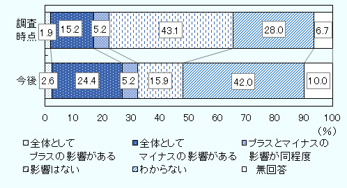 調査時点については、「全体としてプラスの影響がある」が1.9％、「全体としてマイナスの影響がある」が15.2％、「プラスとマイナスの影響が同程度」が5.2％、「影響はない」が43.1％、「わからない」が28.0％、「無回答」が6.7％。 今後2-3年程度については、「全体としてプラスの影響がある」が2.6％、「全体としてマイナスの影響がある」が24.4％、「プラスとマイナスの影響が同程度」が5.2％、「影響はない」が15.9％、「わからない」が42.0％、「無回答」が10.0％。 