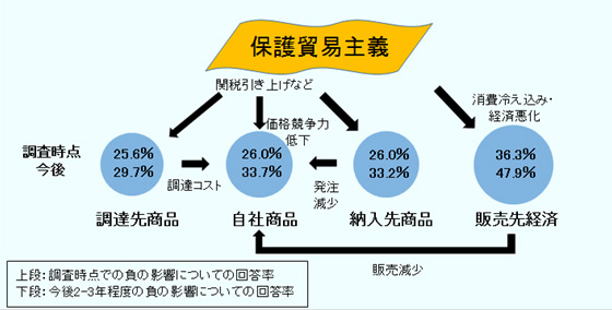 保護貿易主義について「全体としてマイナスの影響がある」「プラスとマイナスの影響が同程度」と回答した企業数。 調査時点については、「自社商品」が26.0％、「調達先商品」が25.6％、「納入先商品」が26.0％、「販売先の経済悪化」が36.3％。 今後2-3年程度については、「自社商品」が33.7％、「調達先商品」が29.7％、「納入先商品」が33.2％、「販売先の経済悪化」が47.9％。 