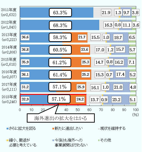 2011年度から2018年度までの日本企業の今後（3年程度）の海外進出方針をパーセントで示す。選択肢は以下の6つに分かれる。さらに拡大を図る、新たに進出したい、現状を維持する、縮小・撤退が必要と考えている、今後とも海外への事業展開は行わない、その他。 さらに拡大を図る、新たに進出したい、の2つの選択肢は2013年度以降のみ。 さらに拡大を図ると、新たに進出したい、の合算値を海外進出の拡大を図るとする。選択肢がない2011年度、2012年度は、新規投資または海外の既存事業の拡充とする。 海外進出の拡大を図る、2011年度63.3％、2012年度68.3％、2013年度58.3％、2014年度60.5％、2015年度61.2％、2016年度61.4％、2017年度57.1％、2018年度57.1％。 さらに拡大を図る、2013年度36.6％、2014年度36.8％、2015年度35.9％、2016年度36.1％、2017年度31.2％、2018年度32.9％。 新たに進出したい、2013年度21.7％、2014年度23.6％、2015年度25.3％、2016年度25.2％、2017年度25.9％、2018年度24.2％。 現状を維持する、2011年度21.9％、2012年度16.3％、2013年度15.5％、2014年度17.0％、2015年度14.7％、2016年度15.3％、2017年度16.1％、2018年度13.7％。 縮小、撤退が必要と考えている、2011年度1.3％、2012年度0.8％、2013年度1.0％、2014年度1.2％、2015年度0.8％、2016年度0.7％、2017年度1.0％、2018年度0.9％。 今後とも海外への事業展開は行わない、2011年度9.7％、2012年度11.1％、2013年度18.7％、2014年度15.7％、2015年度16.2％、2016年度17.4％、2017年度21.0％、2018年度23.2％。 その他、2011年度3.8％、2012年度3.6％、2013年度6.5％、2014年度5.7％、2015年度7.1％、2016年度5.2％、2017年度4.8％、2018年度5.1％。 