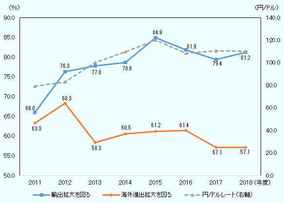 輸出拡大を図る企業の比率は、2011年度66.0、2012年度76.3、2013年度77.8、2014年度78.6、2015年度84.9、2016年度81.9、2017年度79.4、2018年度81.2。海外進出拡大を図る企業の比率は、2011年度63.3、2012年度68.3、2013年度58.3、2014年度60.5、2015年度61.2、2016年度61.4、2017年度57.1、2018年度57.1。同期間における円/ドルレートは、2011年度79.1、2012年度83.1、2013年度100.2、2014年度109.9、2015年度120.1、2016年度108.4、2017年度110.8、2018年度110.4。 