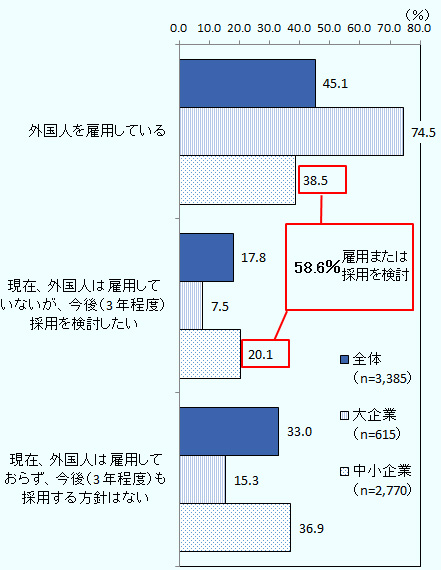 外国人を雇用していると回答した企業は全体で45.1％、大企業で74.5％、中小企業で38.5％。現在、外国人は雇用していないが、今後（3 年程度）採用を検討したいと回答した企業は全体で17.8％、大企業で7.5％、中小企業で20.1％。現在、外国人は雇用しておらず、今後（3 年程度）も採用する方針はないと回答した企業は全体で33.0％、大企業で15.3％、中小企業で36.9％。なお、回答企業数は全体で3,385社、大企業615社、中小企業2,770社。母数は本調査の回答企業総数。 