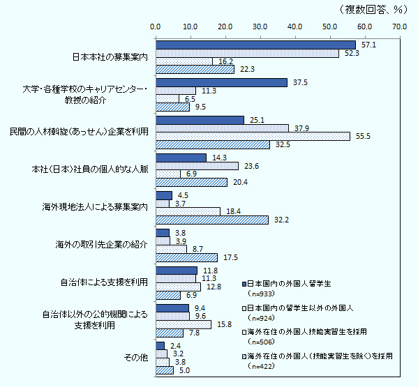 日本国内の外国人留学生と回答した企業は933社、日本国内の留学生以外の外国人と回答した企業は924社、海外在住の外国人技能実習生を採用と回答した企業は506社、 海外在住の外国人（技能実習生を除く）を採用と回答した企業は422社。 外国人の採用方法は日本本社の募集案内がそれぞれ、57.1％、52.3％、16.2％、22.3％。大学・各種学校のキャリアセンター・教授の紹介がそれぞれ37.5％、11.3％、6.5％、9.5％。 民間の人材斡旋企業を利用がそれぞれ25.1％、37.9％、55.5％、32.5％。本社（日本）社員の個人的な人脈がそれぞれ14.3％、23.6％、6.9％、20.4％。海外現地法人による募集案内がそれぞれ4.5％、3.7％、18.4％、32.2％。海外の取引先企業の紹介がそれぞれ3.8％、3.9％、8.7％、17.5％。 自治体による支援を利用がそれぞれ11.8％、11.3％、12.8％、6.9％。 自治体以外の公的機関による支援を利用がそれぞれ9.4％、9.6％、15.8％、7.8％。 その他がそれぞれ2.4％、3.2％、3.8％、5.0％。 