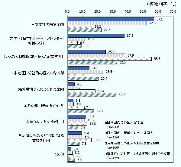 日本国内の外国人留学生と回答した企業は933社、日本国内の留学生以外の外国人と回答した企業は924社、海外在住の外国人技能実習生を採用と回答した企業は506社、 海外在住の外国人(技能実習生を除く)を採用と回答した企業は422社。 外国人の採用方法は日本本社の募集案内がそれぞれ、57.1%、52.3%、16.2%、22.3%。大学・各種学校のキャリアセンター・教授の紹介がそれぞれ37.5%、11.3%、6.5%、9.5%。 民間の人材斡旋企業を利用がそれぞれ25.1%、37.9%、55.5%、32.5%。本社(日本)社員の個人的な人脈がそれぞれ14.3%、23.6%、6.9%、20.4%。海外現地法人による募集案内がそれぞれ4.5%、3.7%、18.4%、32.2%。海外の取引先企業の紹介がそれぞれ3.8%、3.9%、8.7%、17.5%。 自治体による支援を利用がそれぞれ11.8%、11.3%、12.8%、6.9%。 自治体以外の公的機関による支援を利用がそれぞれ9.4%、9.6%、15.8%、7.8%。 その他がそれぞれ2.4%、3.2%、3.8%、5.0%。