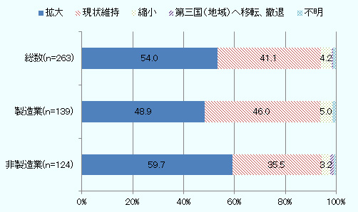 拡大とした企業は54％、現状維持とした企業は41.1％、縮小とした企業は4.2％、第三国(地域)へ移転・撤退とした企業は0.8％。 うち製造業(n=139)の事業展開の方向性について、拡大とした企業は48.9％、現状維持とした企業は46％、縮小とした企業は5％、 非製造業(n=124)の事業展開の方向性について、拡大とした企業は59.7％、現状維持とした企業は35.5％、縮小とした企業は3.2％、第三国(地域)へ移転・撤退とした企業は1.6％であった。 