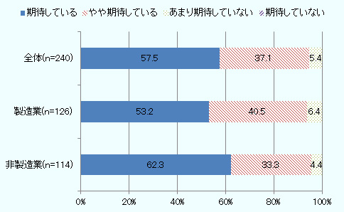 期待しているとした企業は57.5%、やや期待しているとした企業は37.1%、あまり期待していないとした企業は5.4%であった。 うち製造業における2018年(n=126)のマハティール新政権への期待度について、期待しているとした企業は53.2%、やや期待しているとした企業は40.5%、あまり期待していないとした企業は6.4%、 非製造業における2018年(n=114)のマハティール新政権への期待度について、期待しているとした企業は62.3%、やや期待しているとした企業は33.3%、あまり期待していないとした企業は4.4%であった。