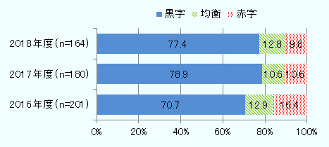 2018年度では黒字企業の割合は77.4％、均衡が12.8％、赤字が9.8％であった。 