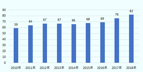 増加傾向にあり、2018年で82社となった。 