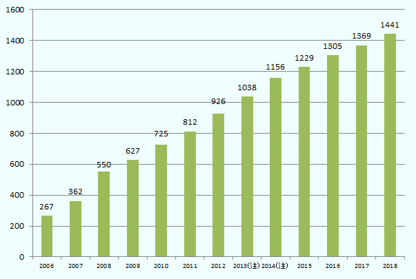 2006年はわずか267社だったが、年100社前後のペースで増加を続けており、2018年には1441社になった。 