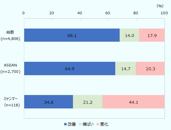 ミャンマー進出日系企業のうち、2018年の営業利益見込みを「黒字」と回答した割合は34.8％、「赤字」と回答した企業の割合は44.1％。 