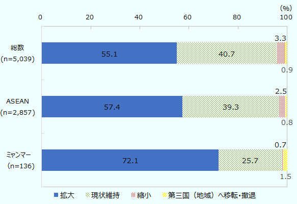 今後1～2年の事業展開の方向性については、72.1％の企業が「拡大」と回答。 