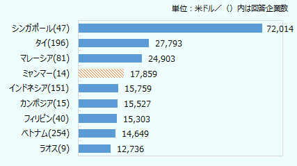 ミャンマーにおける製造業・マネージャーの年間実負担額は17,859ドルで、ベトナム、ラオス、カンボジア等の後発ASEAN諸国より高い水準にある。 