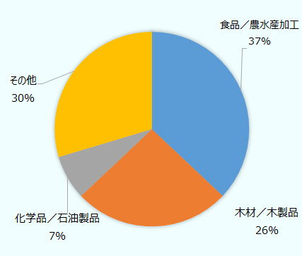 「2018年度アジア・オセアニア進出日系企業実態調査」に回答したニュージーランド進出日系企業は、88社だった。このうち、製造業は約3割の27社で、さらにその中では、農林水産業や食品関連が約7割を占めた。 