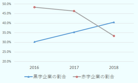 黒字企業の割合は、2016年は30.3%、2017年は35.4%、2018年は40.6%。 赤字企業の割合は、2016年は48.3%、2017年は46.3%、2018年は33.3%。